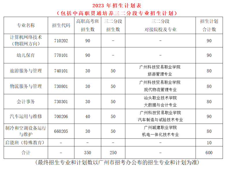 廣州市南沙區(qū)嶺東職業(yè)技術(shù)學(xué)校2023年招生專(zhuān)業(yè)和收費(fèi)標(biāo)準(zhǔn)-1