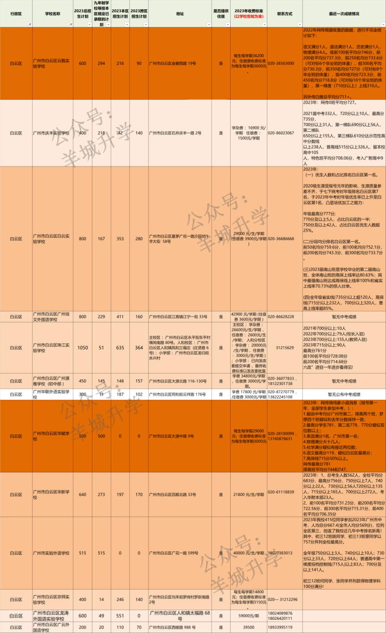 2024年廣州各區(qū)公民辦初中學校相關(guān)信息匯總-1