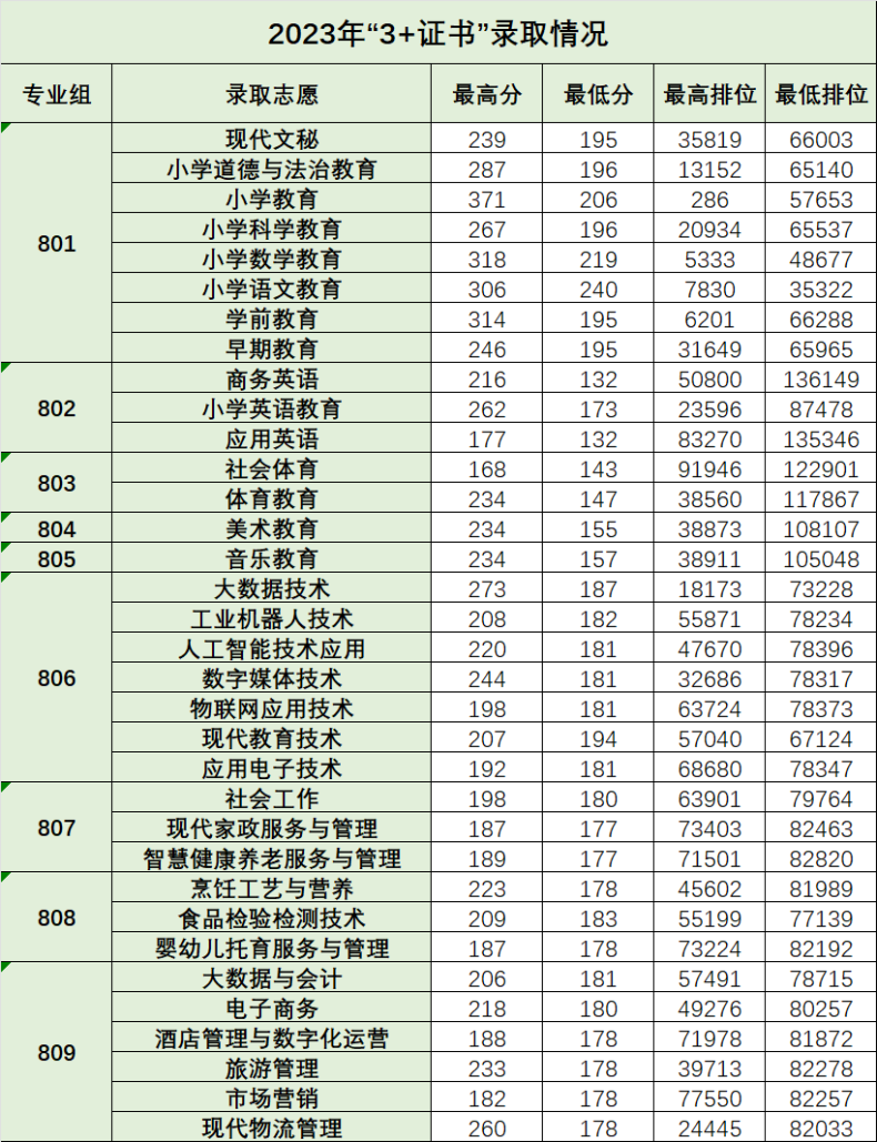 2023屆3+證書高職院校專業(yè)/專業(yè)組錄取分數線!（26所）-1