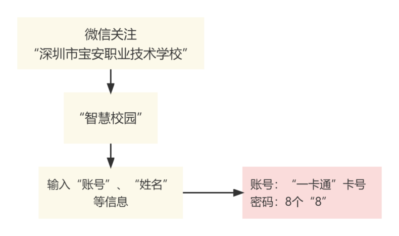 深圳市寶安職業(yè)技術(shù)學(xué)校2023年“保姆級”入學(xué)指南-1