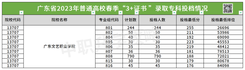 廣東文藝職業(yè)學(xué)院2023年3+證書錄取分?jǐn)?shù)-1