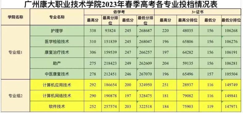 2023屆3+證書高職院校專業(yè)/專業(yè)組錄取分數線!（26所）-1