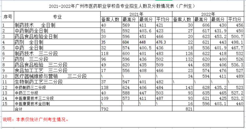 廣州市醫(yī)藥職業(yè)學(xué)校2023年招生咨詢問答-1