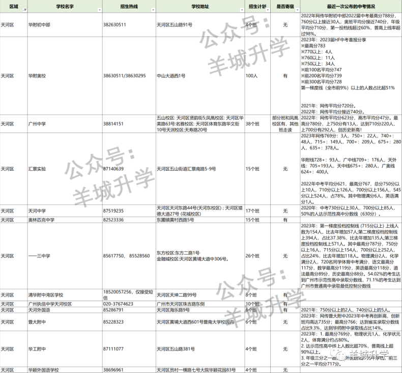 2024年廣州各區(qū)公民辦初中學校相關(guān)信息匯總-1