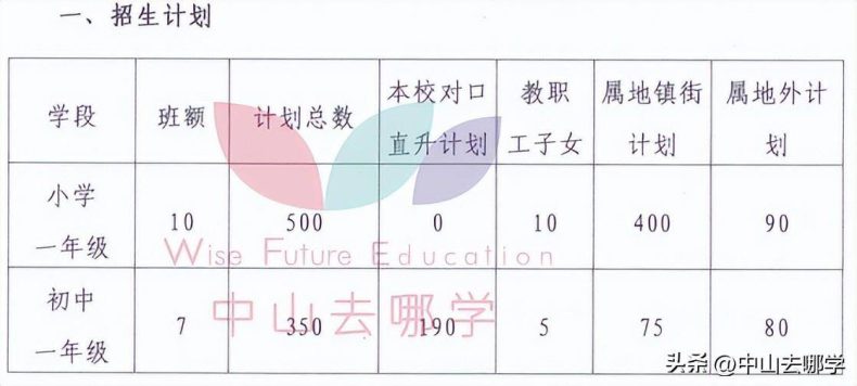 中山私立學校2023年收費、招生人數匯總-1