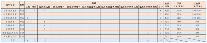 廣東茂名幼兒師范?？茖W校2023年招生計劃（省內(nèi)+省外）-1