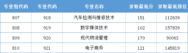 2023屆3+證書高職院校專業(yè)/專業(yè)組錄取分數線!（26所）-1