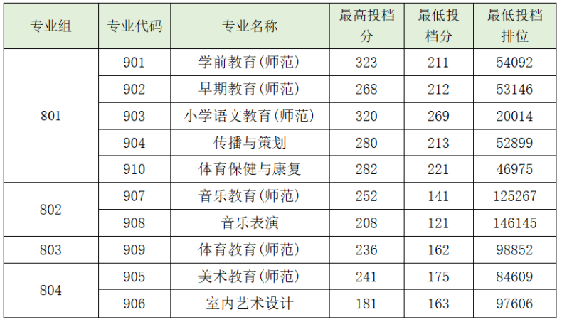 2023屆3+證書高職院校專業(yè)/專業(yè)組錄取分數線!（26所）-1