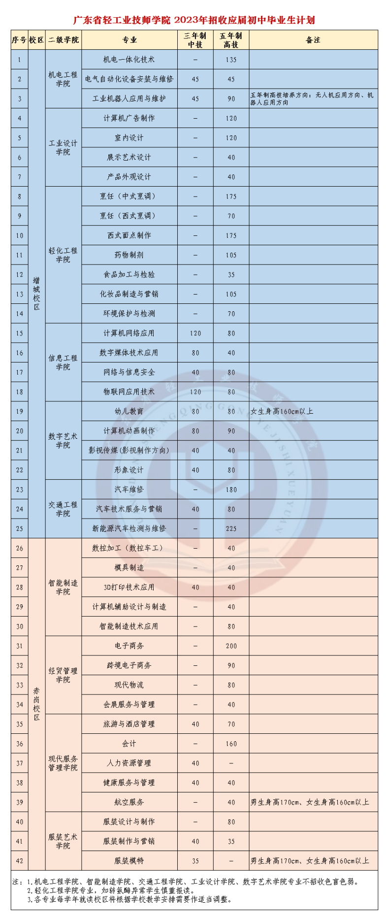 ?廣東省輕工業(yè)技師學(xué)院2023年招生專業(yè)及人數(shù)-1