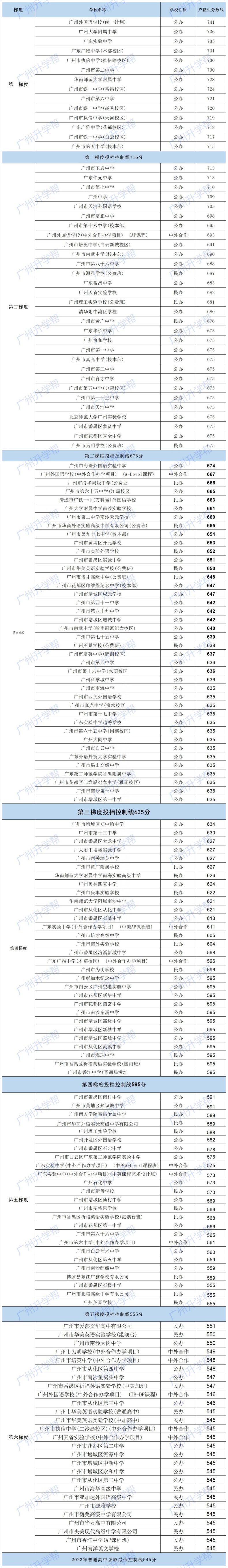 2023廣州高中分?jǐn)?shù)線梯度劃分排行出爐?。☉艏妫?1