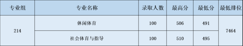 廣東白云學院2023年廣東高考各專業(yè)錄取分數(shù)線-1