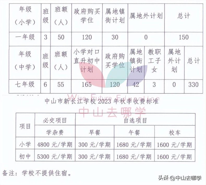 中山私立學校2023年收費、招生人數匯總-1