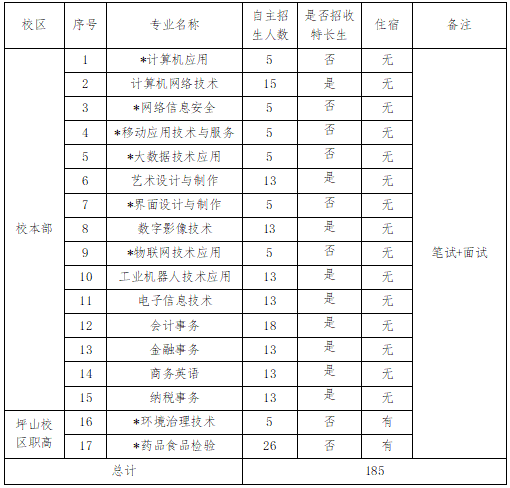 深圳市第一職業(yè)技術(shù)學校2023年自主招生專業(yè)及人數(shù)-1