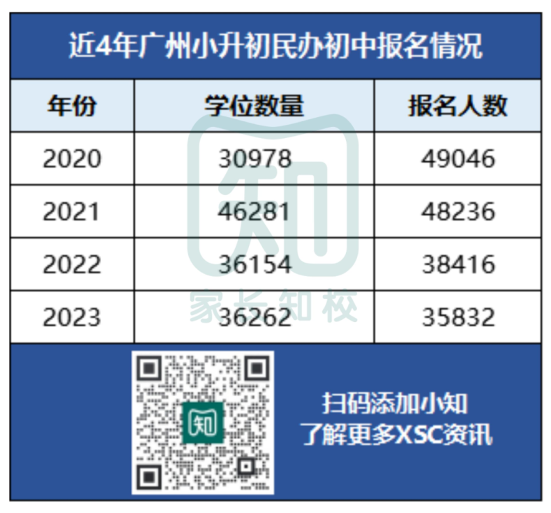 廣州民辦搖號連續(xù)3年報名人數(shù)下降-1