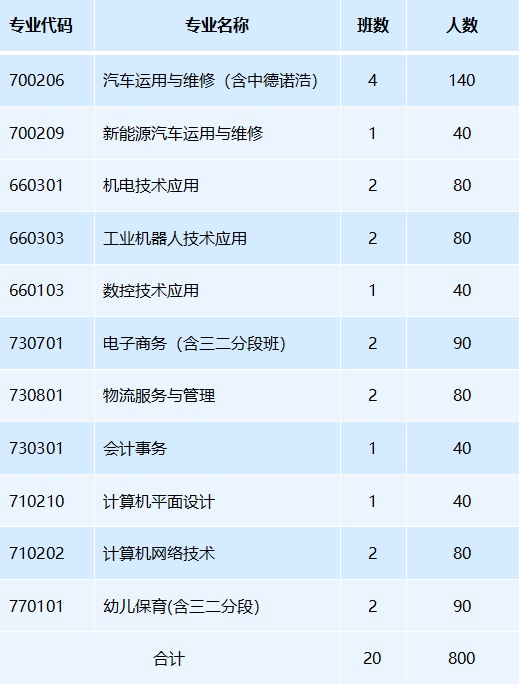 廣州市黃埔職業(yè)技術(shù)學校2023年招生計劃-1