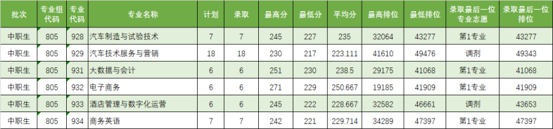 2023屆3+證書高職院校專業(yè)/專業(yè)組錄取分數線!（26所）-1