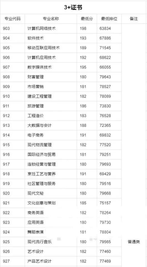 2023屆3+證書高職院校專業(yè)/專業(yè)組錄取分數線!（26所）-1