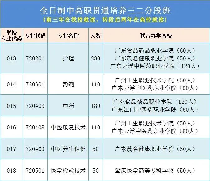 廣東省新興中藥學校2023年招生專業(yè)及人數(shù)計劃-1