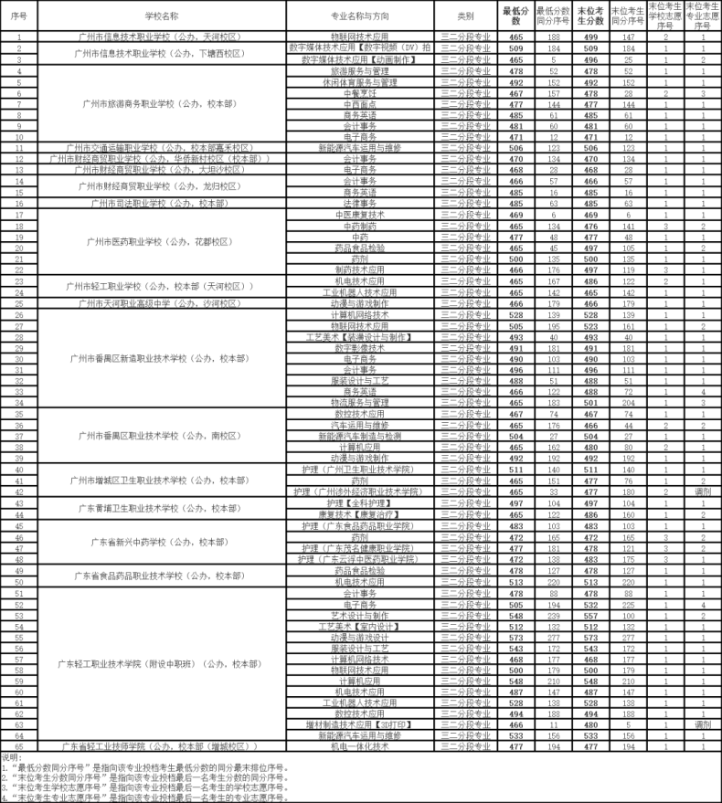 2023廣州中職學(xué)校錄取情況及分?jǐn)?shù)線匯總！-1