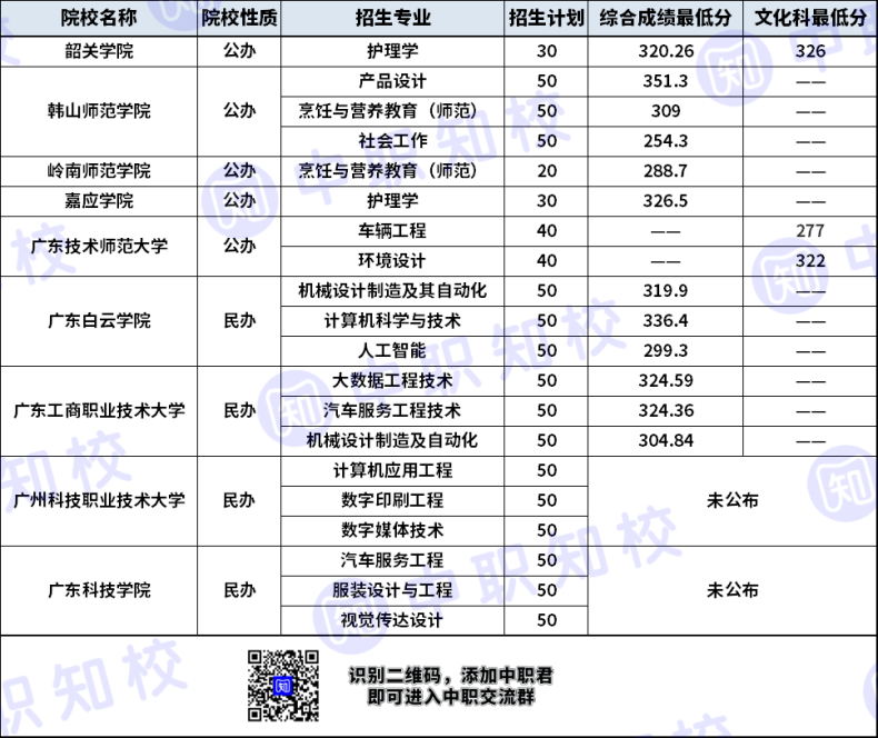 廣東中職生如何考本科院校？-1