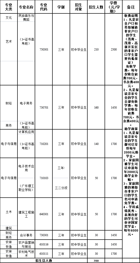 茂名開放大學地址及2023年招生計劃-1