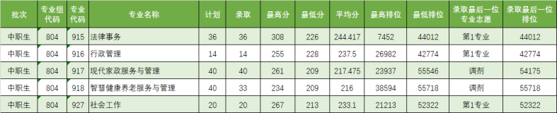 2023屆3+證書高職院校專業(yè)/專業(yè)組錄取分數線!（26所）-1