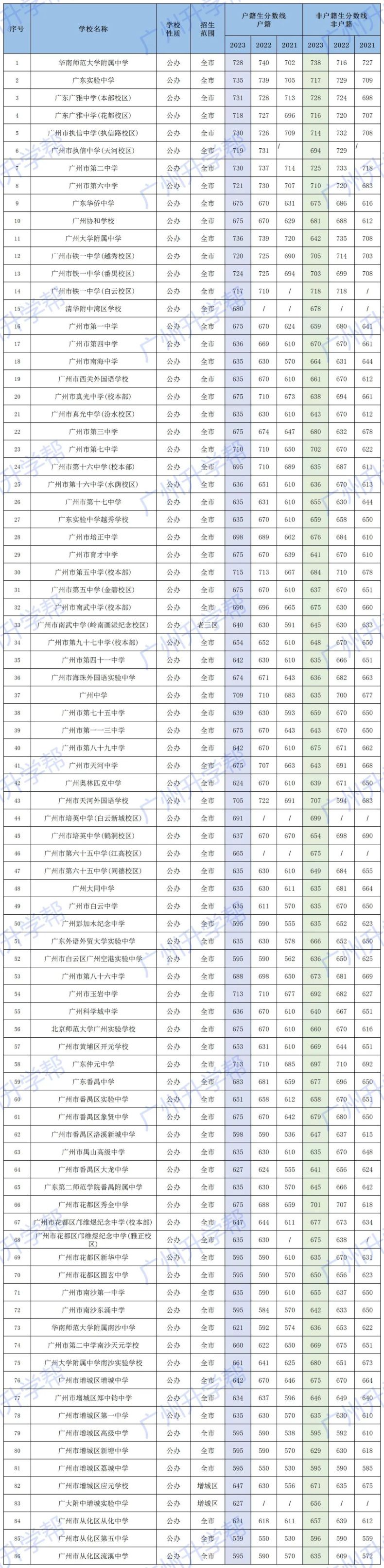 2023廣州中考第三批招生學(xué)校近3年分?jǐn)?shù)對(duì)比-1