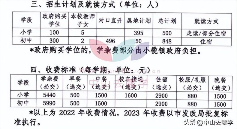 中山私立學校2023年收費、招生人數匯總-1