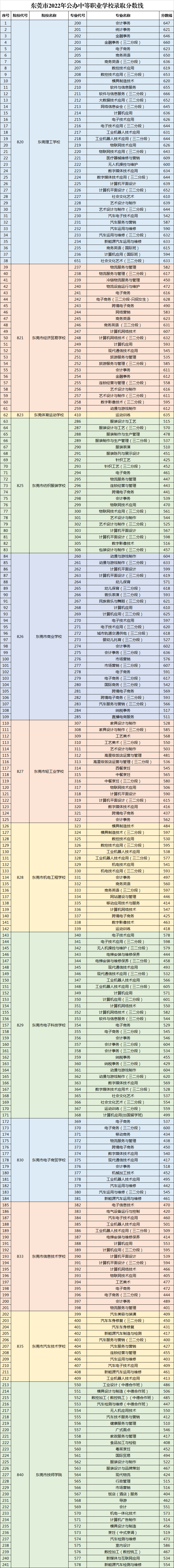 2023年?yáng)|莞中職、技校盤(pán)點(diǎn)！-1