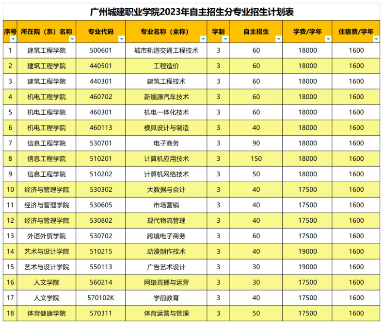 廣州城建職業(yè)學院2023年高職自主招生專業(yè)-1