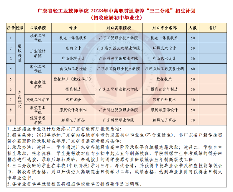 ?廣東省輕工業(yè)技師學(xué)院2023年招生專業(yè)及人數(shù)-1