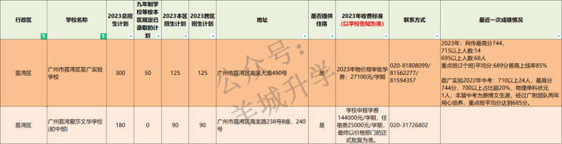 2024年廣州各區(qū)公民辦初中學校相關(guān)信息匯總-1