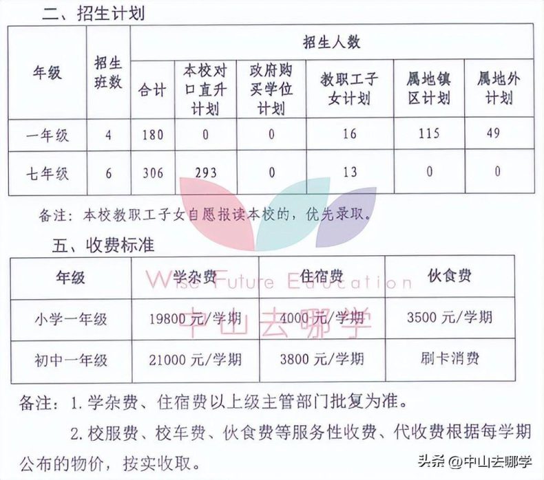 中山私立學校2023年收費、招生人數匯總-1