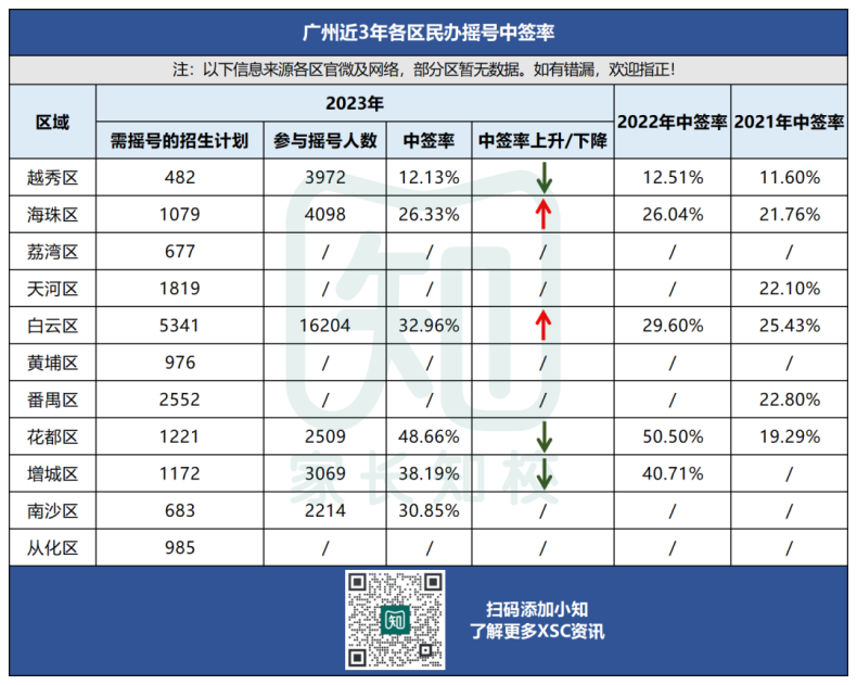 廣州民辦搖號連續(xù)3年報名人數(shù)下降-1