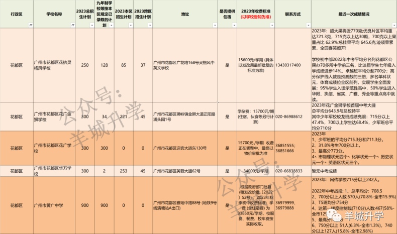 2024年廣州各區(qū)公民辦初中學校相關(guān)信息匯總-1