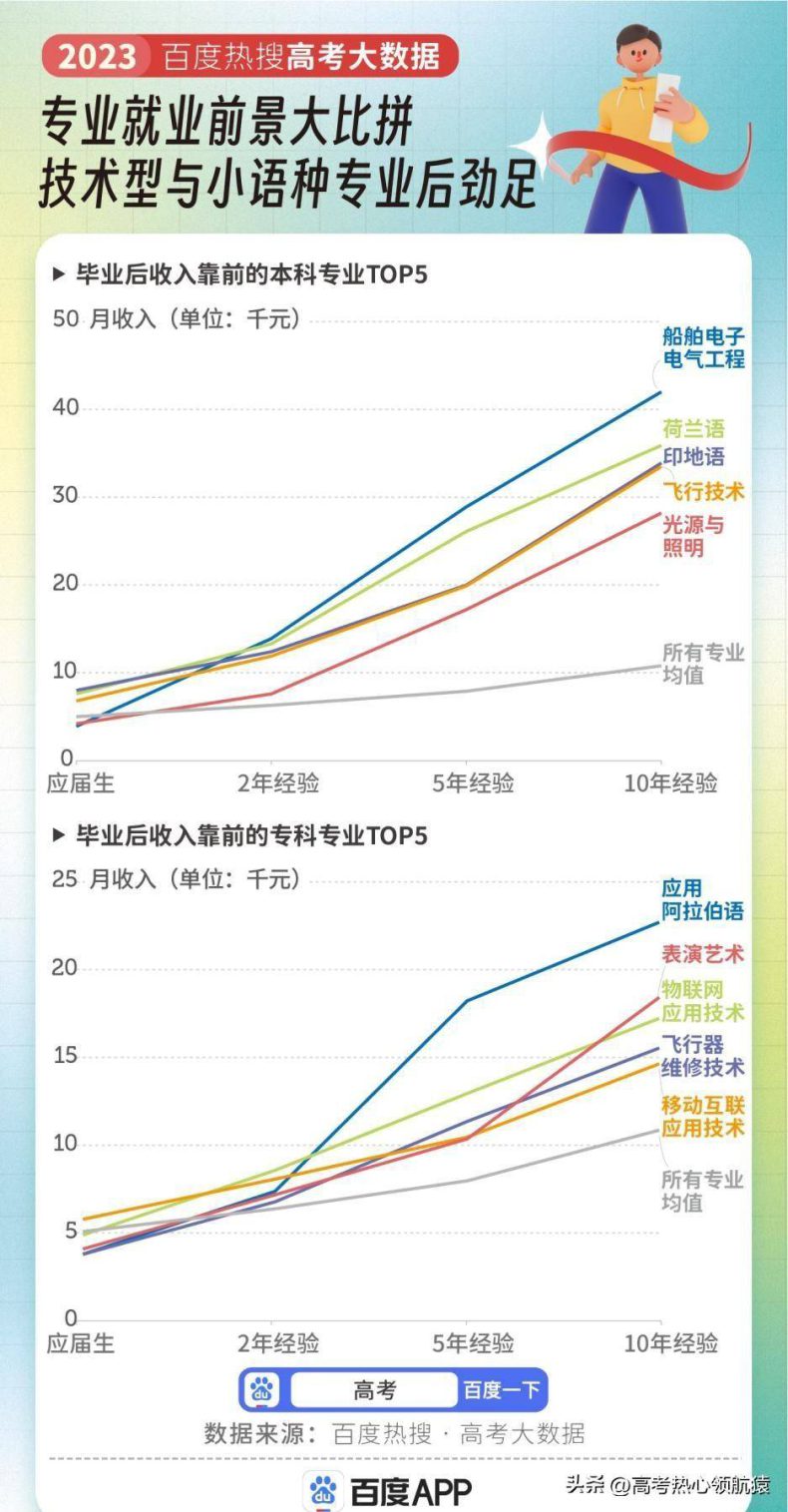 2023年高考專業(yè)熱度排名-1