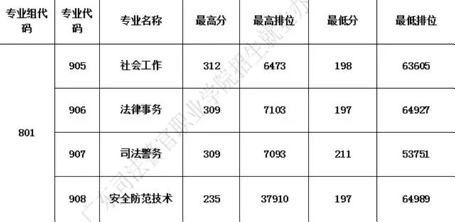 2023屆3+證書高職院校專業(yè)/專業(yè)組錄取分數線!（26所）-1