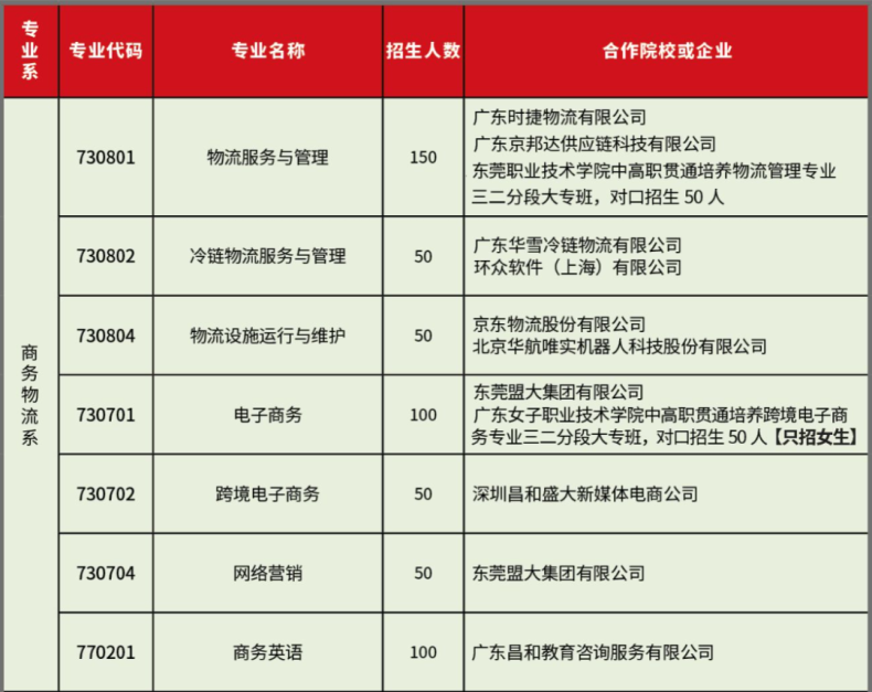 2023年東莞市經濟貿易學校招生簡章-1