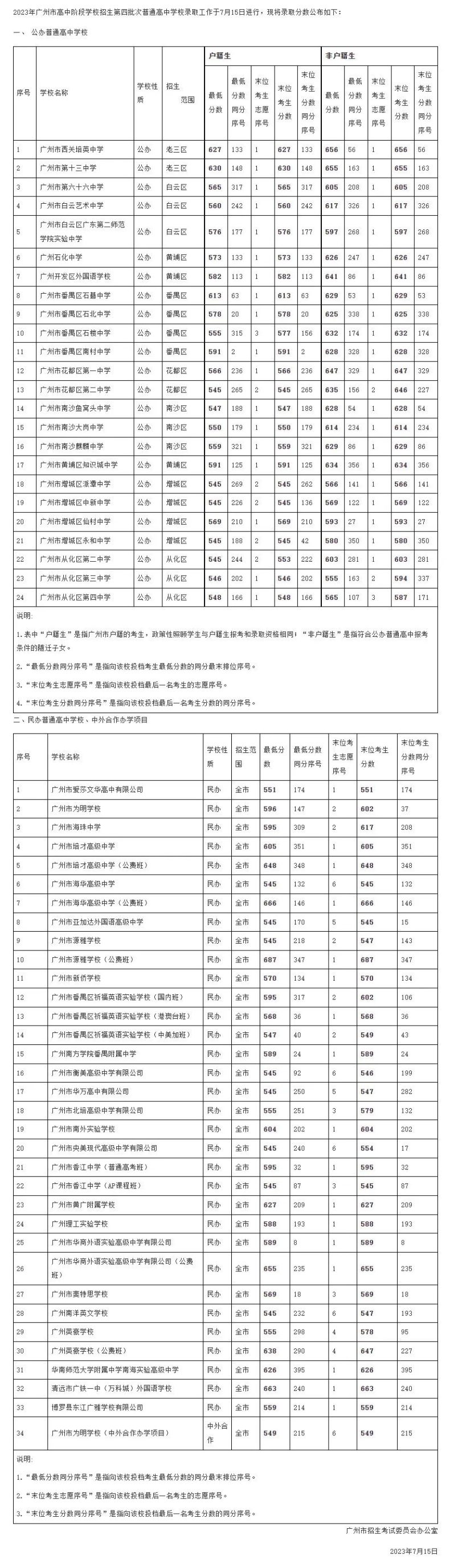 2023年廣州中考各批次錄取分?jǐn)?shù)線匯總！附中考政策一覽！-1