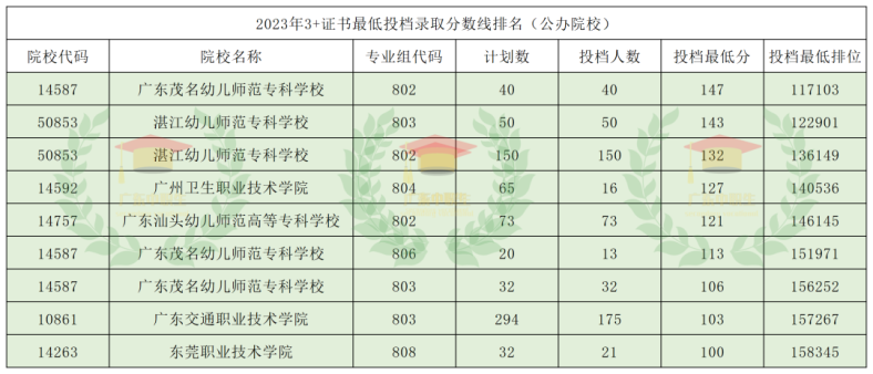 2023年廣東3+證書公辦院校錄取分?jǐn)?shù)-1