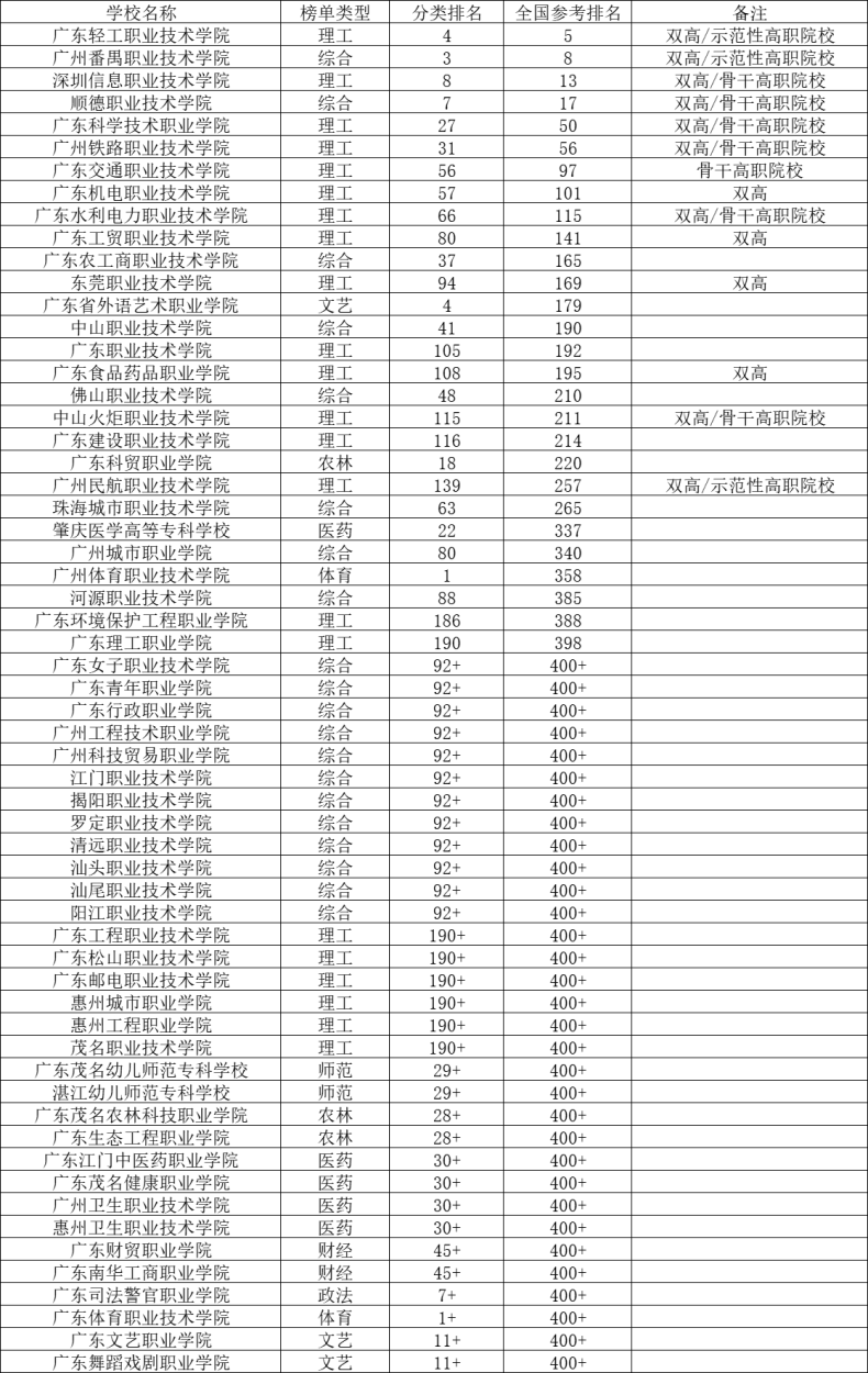 2023年廣東高職院校排名怎么樣-1