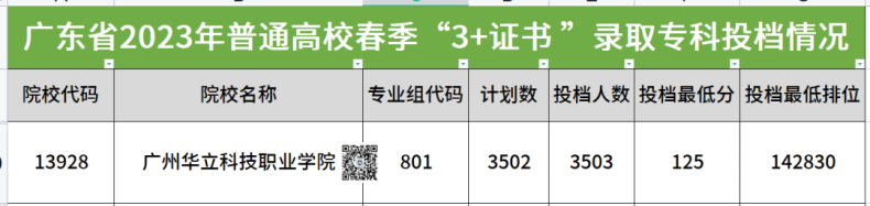 廣州華立科技職業(yè)學(xué)院2023年春季高考3+證書錄取分?jǐn)?shù)-1