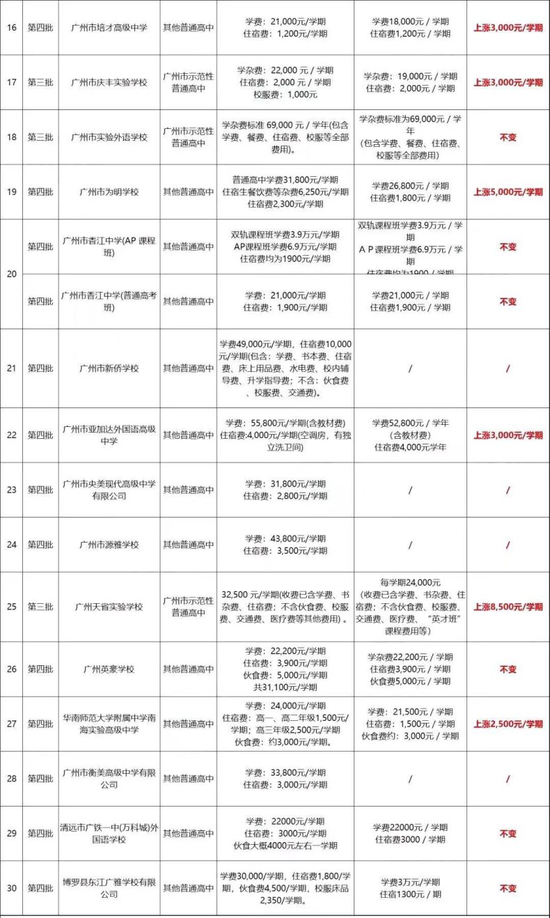 廣州30所民辦高中學(xué)費(fèi)盤點(diǎn)-1