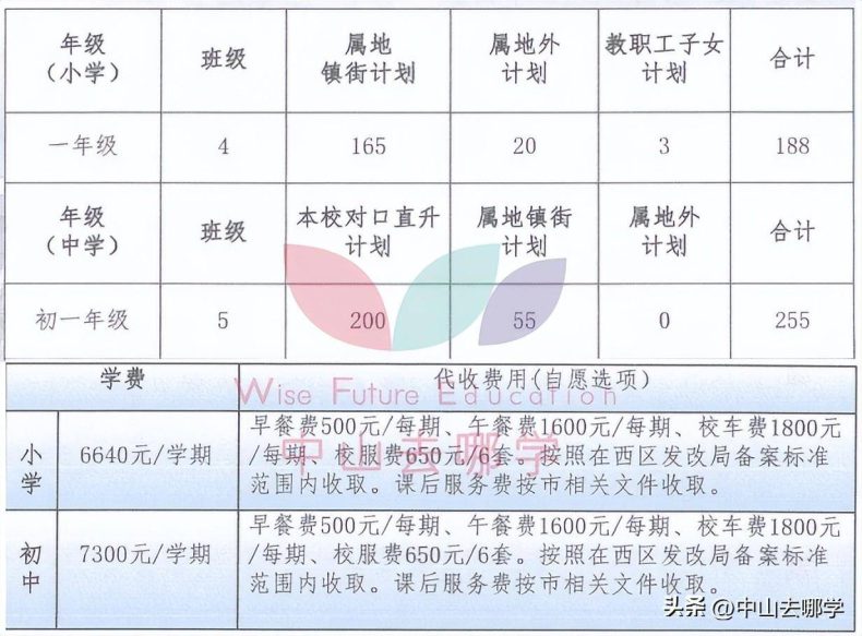 中山私立學校2023年收費、招生人數匯總-1