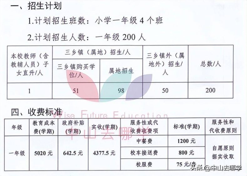 中山私立學校2023年收費、招生人數匯總-1