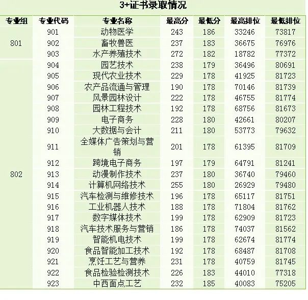 2023屆3+證書高職院校專業(yè)/專業(yè)組錄取分數線!（26所）-1