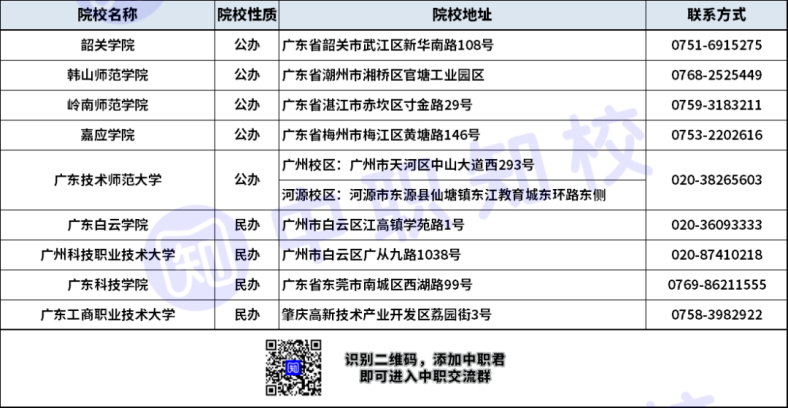 廣東“3+證書”院校聯(lián)系方式匯總（106所）-1