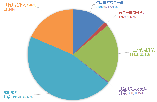 廣東省2024年高職高考3+證書人數(shù)或超22萬！-1