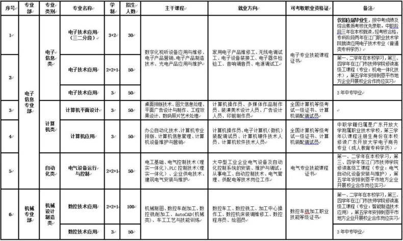 恩平市中等職業(yè)技術(shù)學校2023年招生-1