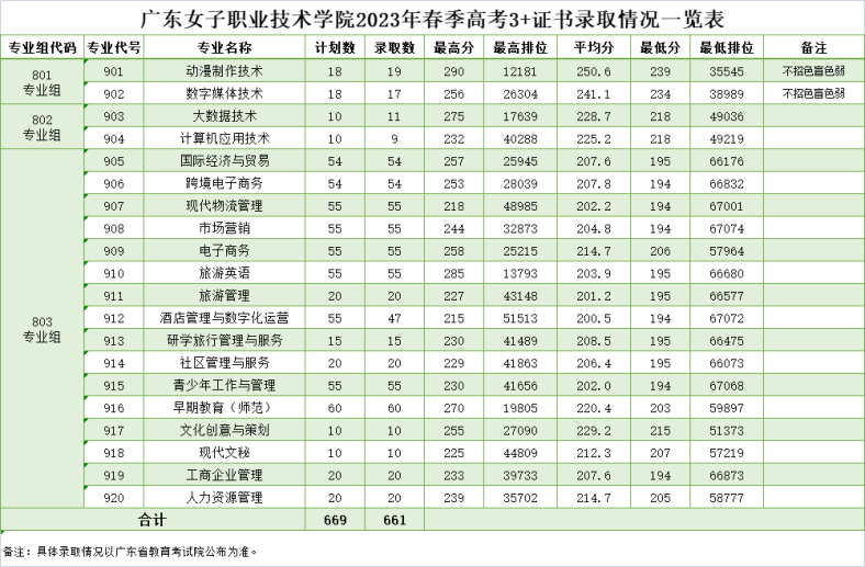 2023屆3+證書高職院校專業(yè)/專業(yè)組錄取分數線!（26所）-1